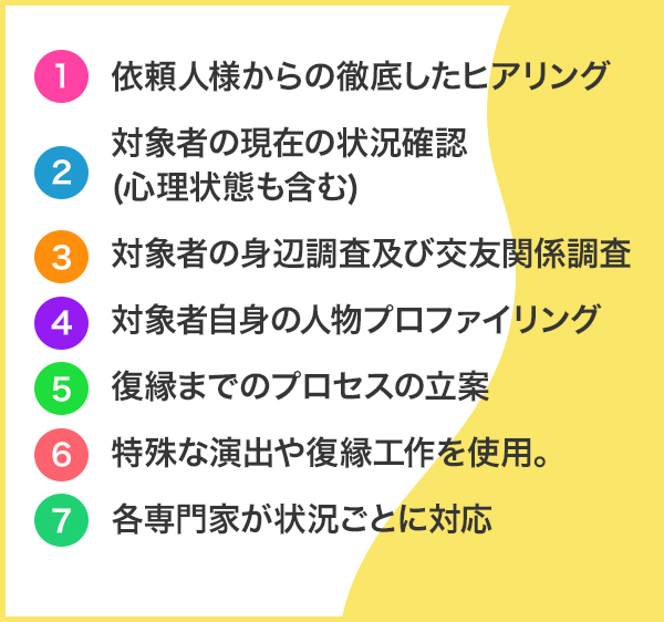 復縁屋さん安心の調査手法